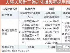 比特大陸/海思/寒武紀7nm芯片規劃，讓臺積電默默賺翻