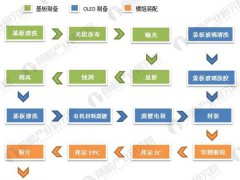 2018年P(guān)MOLED細分產(chǎn)品下游需求廣泛