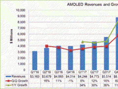 DSCC發布最新&ldquo;OLED季度出貨量和Fab利用率報告&rdquo; 維信諾躋身全球前三
