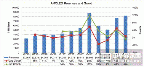 DSCC發布最新&ldquo;OLED季度出貨量和Fab利用率報告&rdquo; 維信諾躋身全球前三