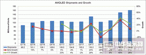 DSCC發布最新&ldquo;OLED季度出貨量和Fab利用率報告&rdquo; 維信諾躋身全球前三