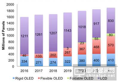 DSCC發布最新&ldquo;OLED季度出貨量和Fab利用率報告&rdquo; 維信諾躋身全球前三