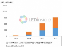 Micro LED &amp; Mini LED商機爆發(fā)，2022年產(chǎn)值近14億美元