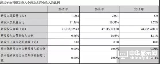 長信科技上半年凈利預增16.83%-33.52% 全面屏模組產能充分釋放