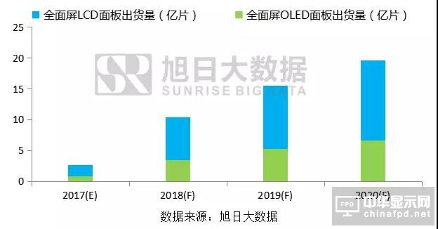 長信科技上半年凈利預增16.83%-33.52% 全面屏模組產能充分釋放