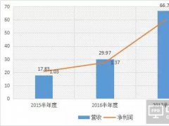 長信科技上半年凈利預(yù)增16.83%-33.52% 全面屏模組產(chǎn)能充分釋放
