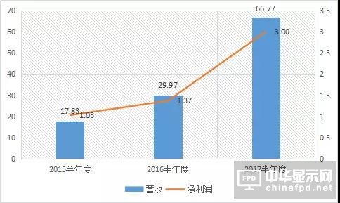 長信科技上半年凈利預增16.83%-33.52% 全面屏模組產能充分釋放