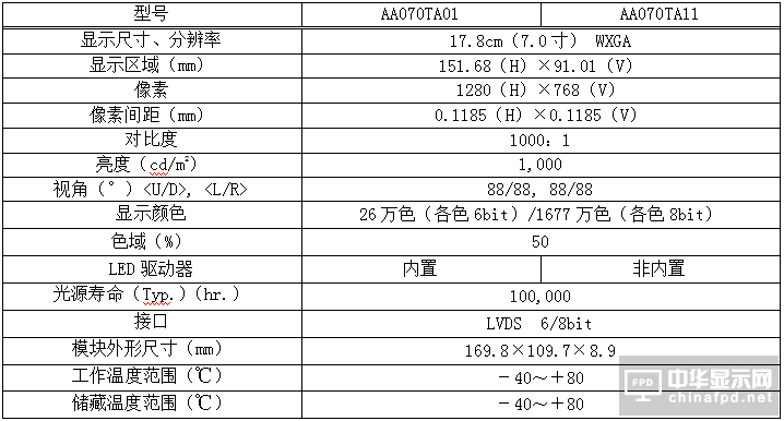 三菱電機9月20日開始提供工業用彩色TFT液晶模塊7.0寸WXGA的樣品