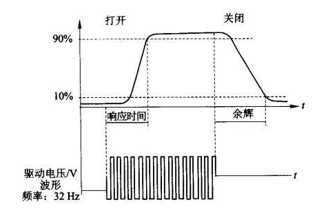 液晶顯示器的工作原理、結(jié)構(gòu)、性能與采光方式